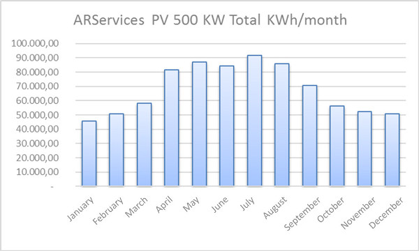 arservices-pv-500-kw-total-kwh-per-month